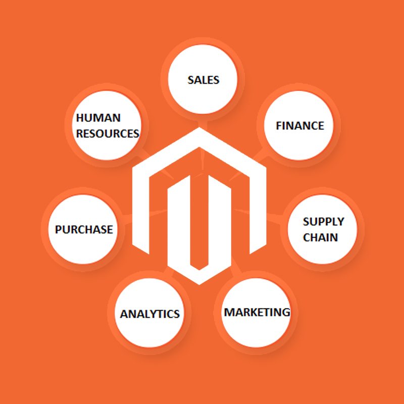 magento integrations specialists ireland