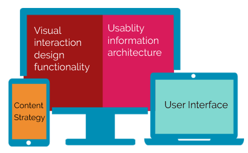 User Interface, Usability Design